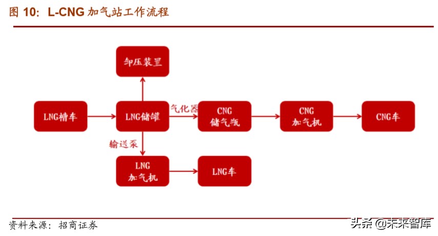 天然气重卡及车载气瓶行业深度报告