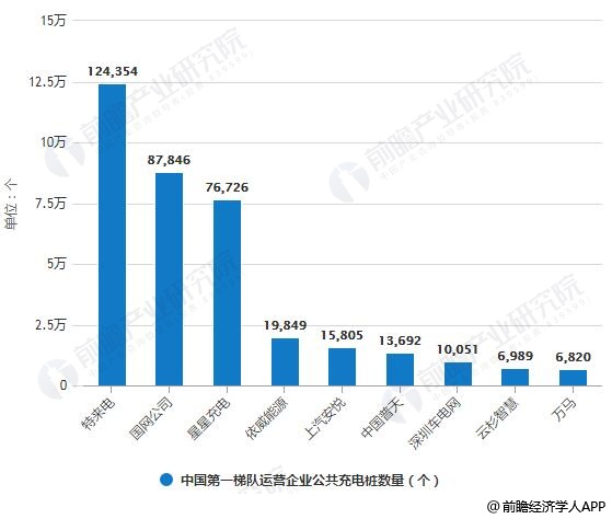 2019年中国充电桩行业市场现状及发展趋势分析