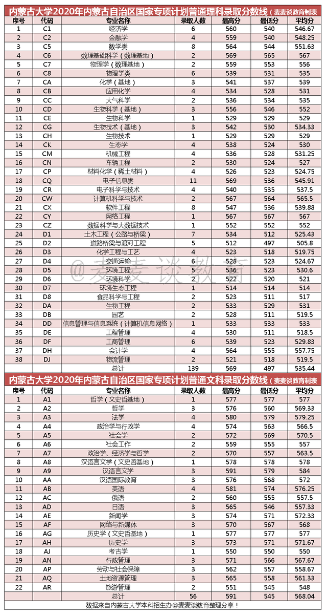 内蒙古大学2020在内蒙分专业录取分数及人数！含各类型招生