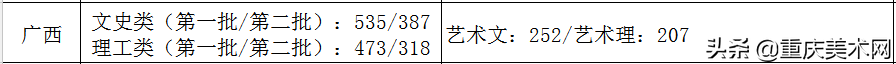 全国各省份2020年艺术类高考录取原则及近三年本科最低控制线汇总