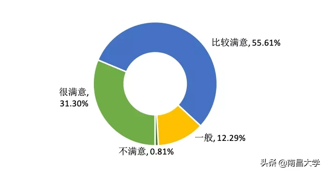 权威发布 ｜南昌大学2019届毕业生就业质量年度报告