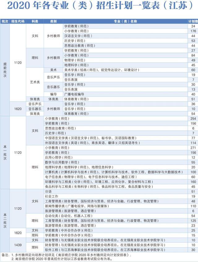 南京晓庄学院2020对口单招/专升本分专业录取分！附招生计划