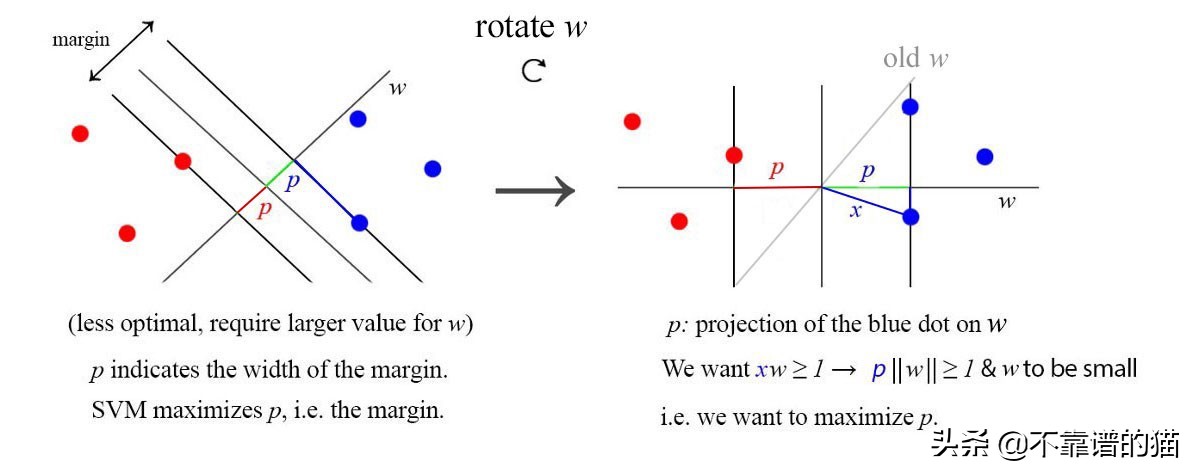 机器学习总结（算法）：高斯、高斯过程、SVM、归一化