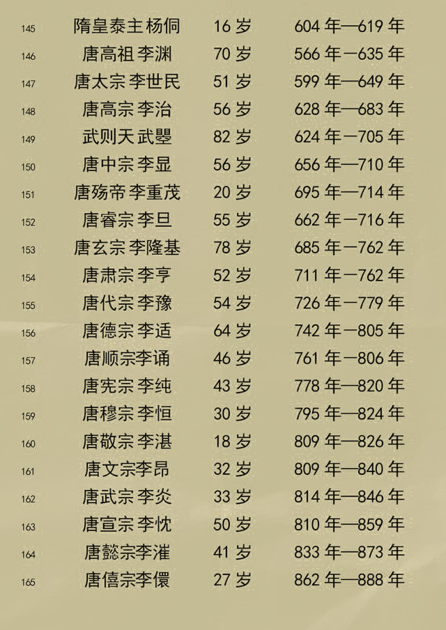 中国历朝历代皇帝寿命列表