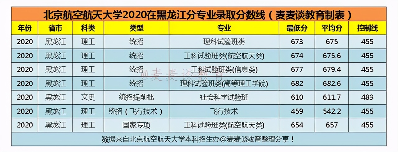 北京航空航天大学2020在全国31省市分专业录取分数