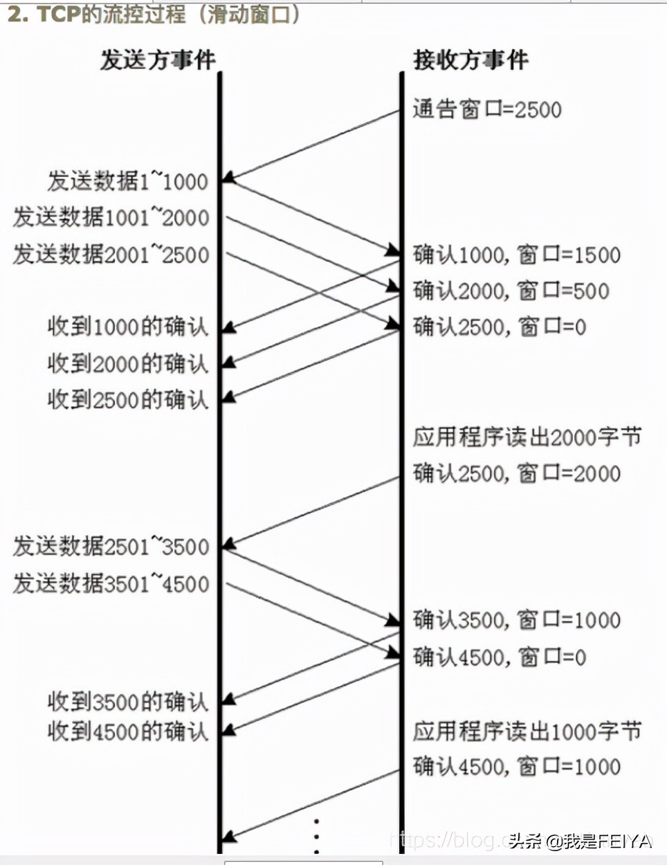 TCP和UDP的區別，深入理解TCP三次握手和四次揮手的全過程