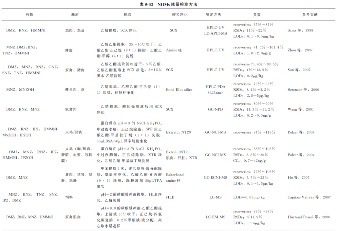 动物源性食品中兽药残留的检测——硝基咪唑类药物残留