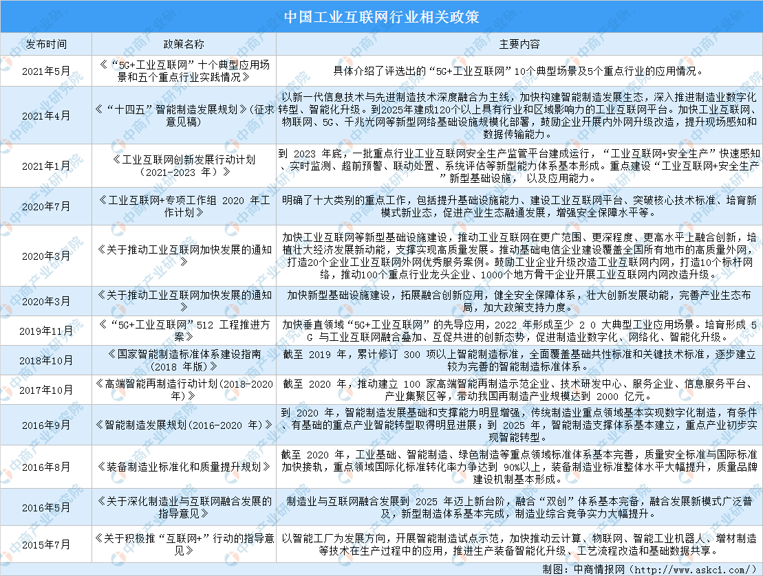 2021年中国工业互联网行业市场前景及投资研究报告