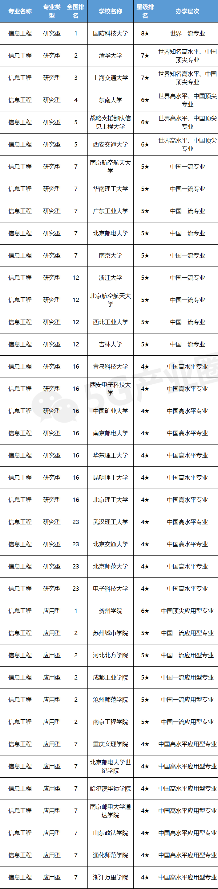 快看母校排第几，信息通信专业大学排行发布！志愿填报重要参考