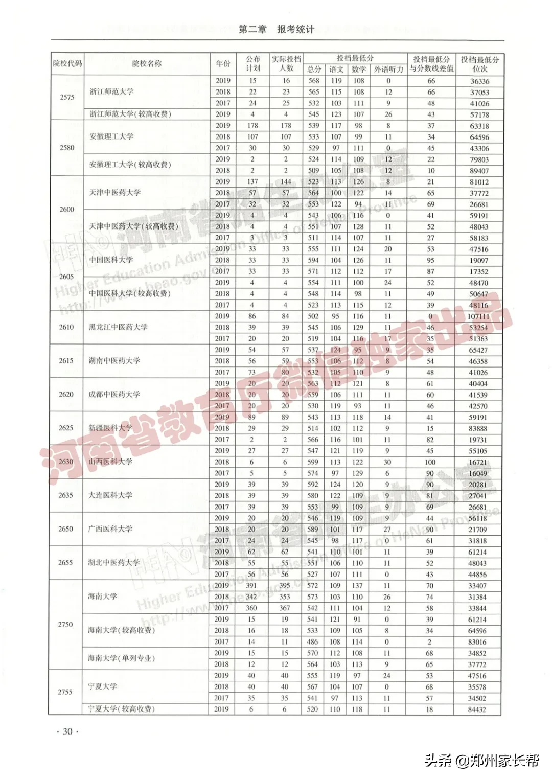 全｜2017—2019年河南高考本科一批投档线（理科）