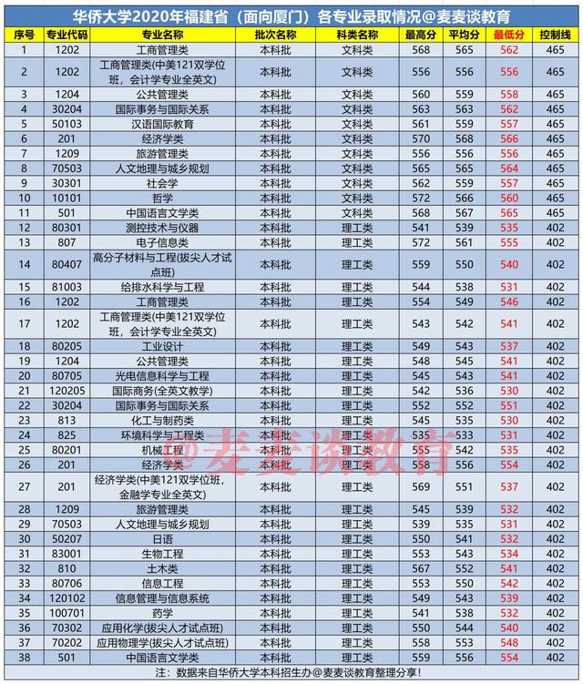 福建首家：华侨大学2021年招生章程发布！附去年在省内录取分数