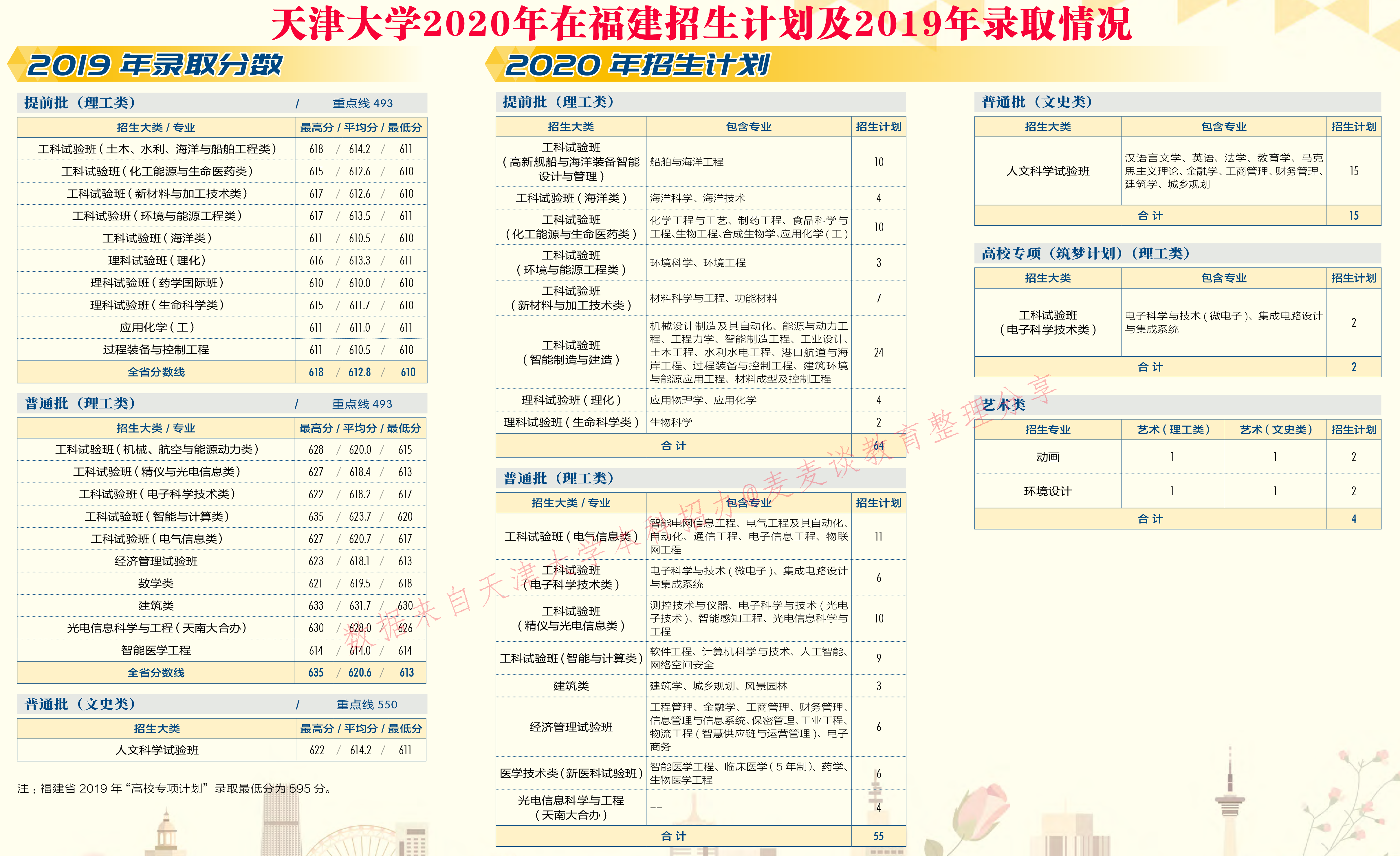 天津大学2020在31省市分专业招生计划+2019各专业分数