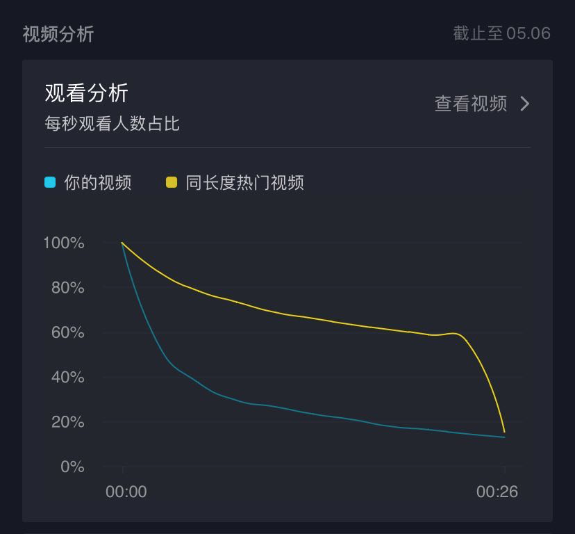 做抖音運營怎麼看數據抖音裡面的數據播放是怎麼做的