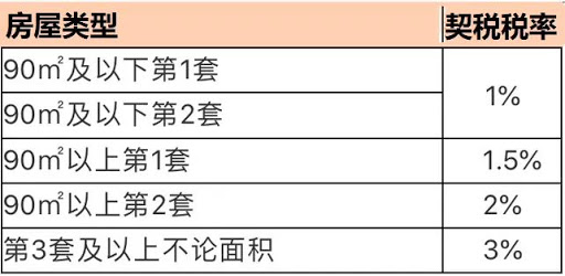 交契税需要带什么材料 契税征税对象