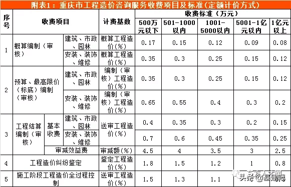 全国30省/市最新工程造价咨询收费标准公布！