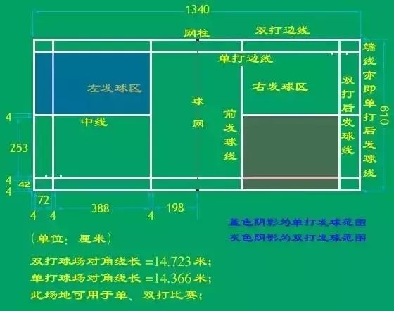 羽毛球单打规则边界线(羽毛球单双打的区别，你认真区分过吗？)