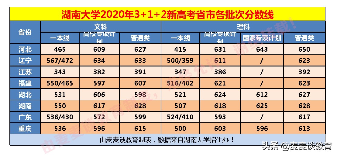 湖南大学对3+1+2新高考8省选科目录公布！附8省一本录取分