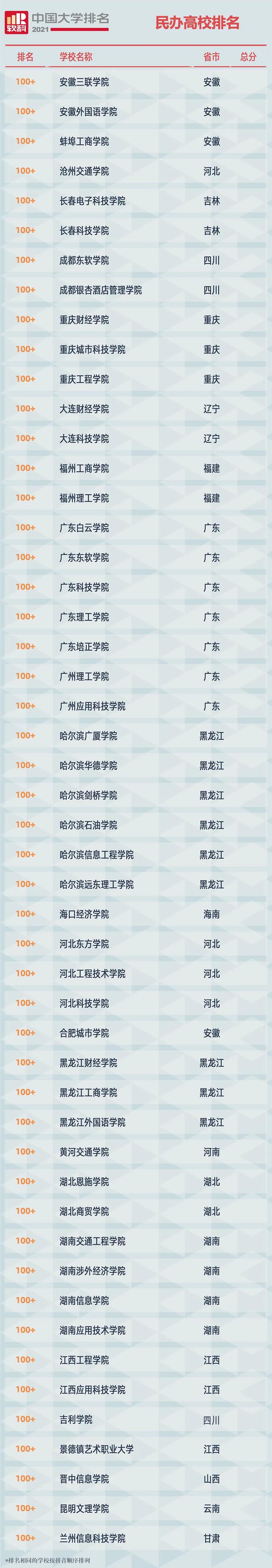最新！2021中国民办高校排名公布！附榜单