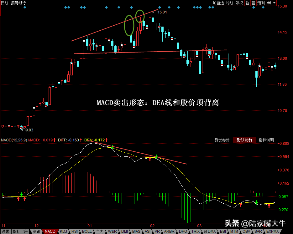 什么是MACD？MACD指标详解，四大买入形态和四大卖出形态