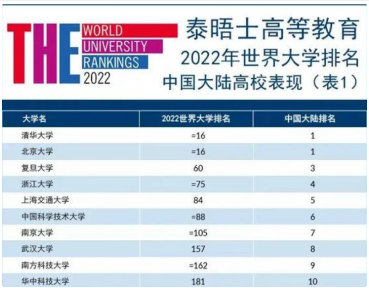 世界大学最新排名出炉，清华北大并列亚洲第一，浙大交大表现亮眼