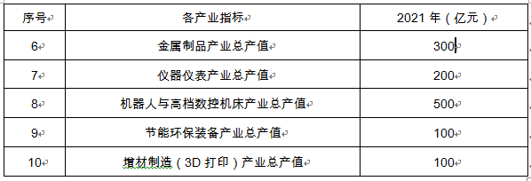 西安市发布装备制造业产业发展规划(2019—2021年)