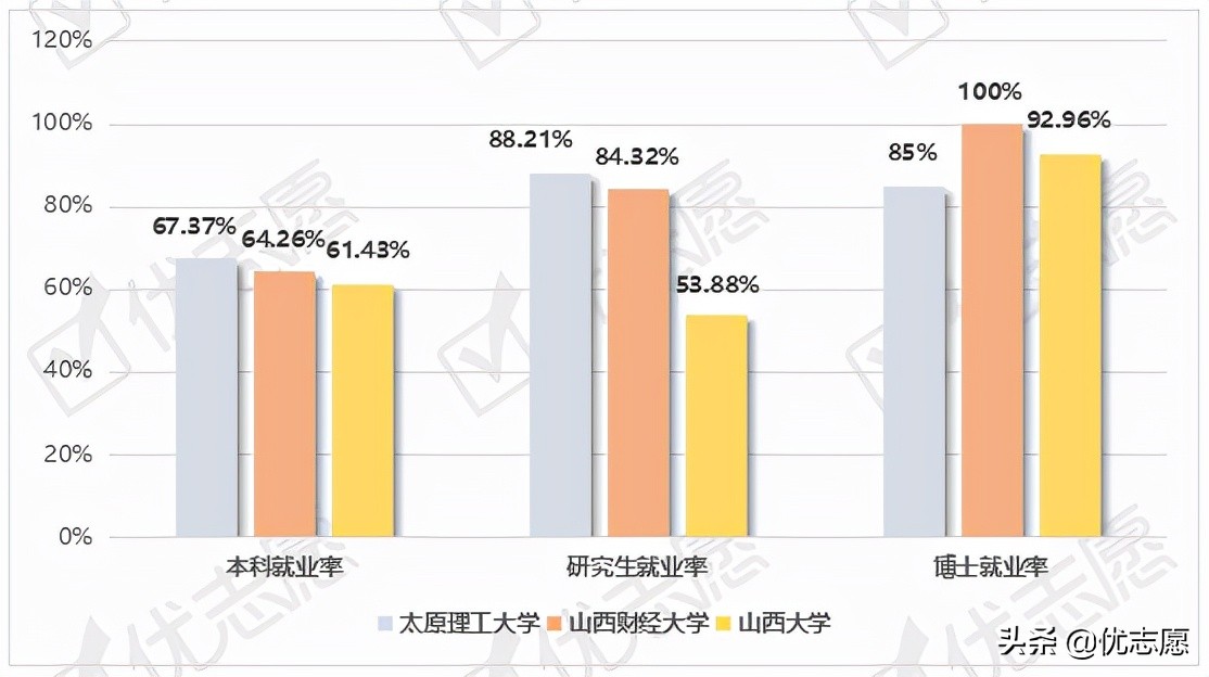 太原理工大学、山西财经大学、山西大学毕业生就业情况分析