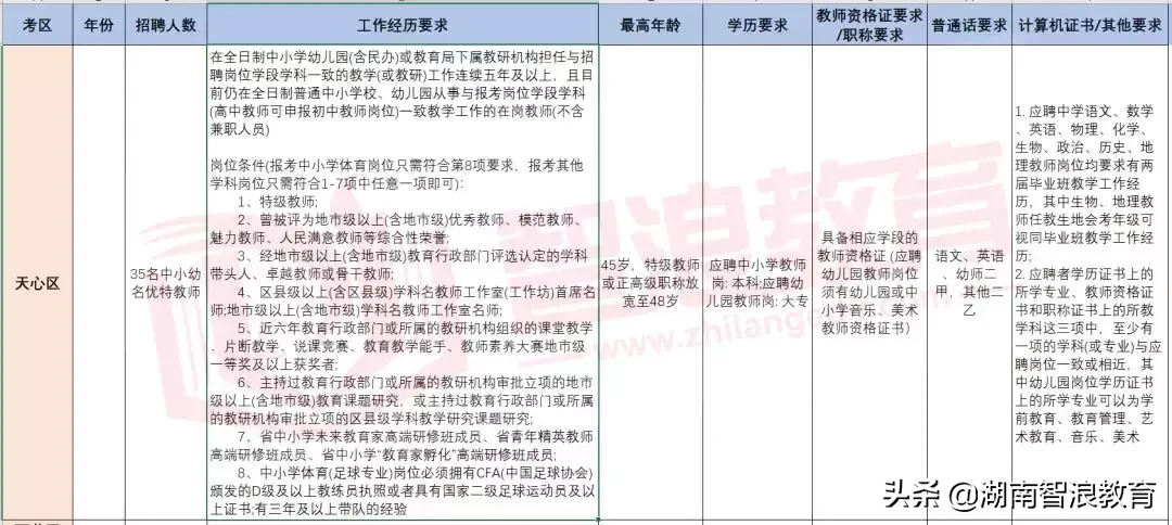 2019年天心区/雨花区/芙蓉区名优特和骨干教师招聘考试考前必读