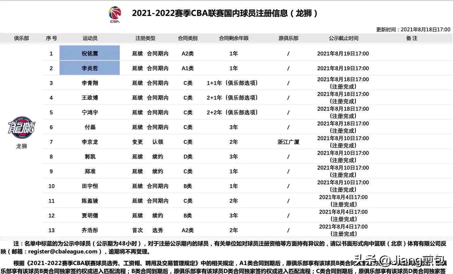 cba球员为什么要两份合同(带你全面解析CBA合同ABCDE五大类，了解周琦合同问题所在)