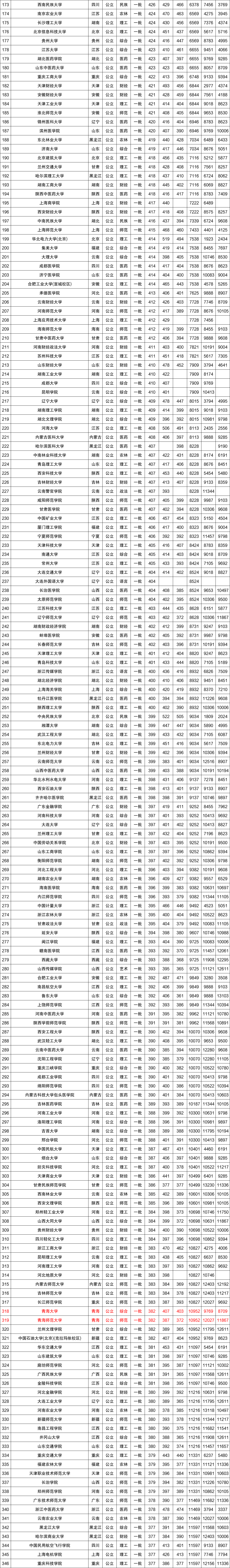 近三年全国各高校在青海一本录取分数线排名（含文理）