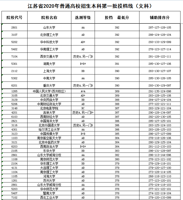 南京大学403、东南大学396，江苏2020本科一批投档线，文科完整版