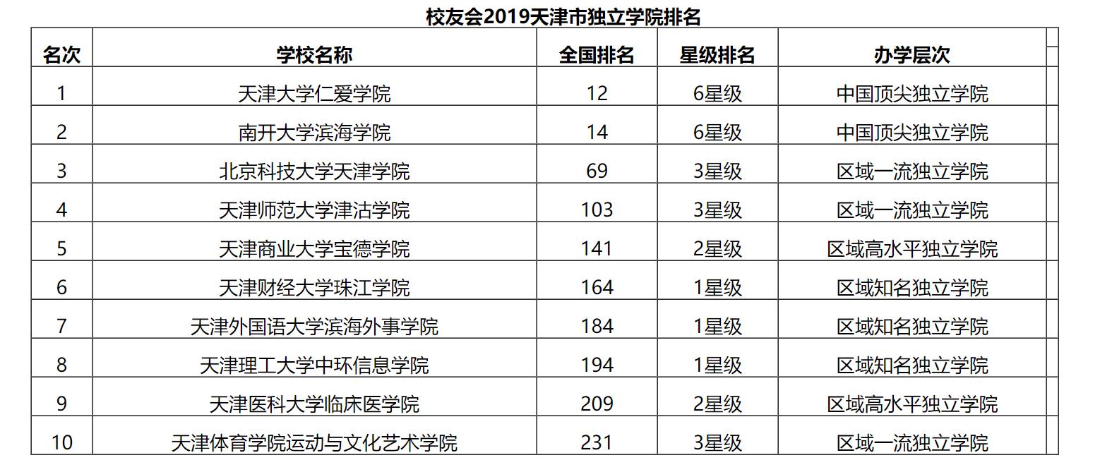 天津大學仁愛學院官網最新2019天津市獨立學院排名