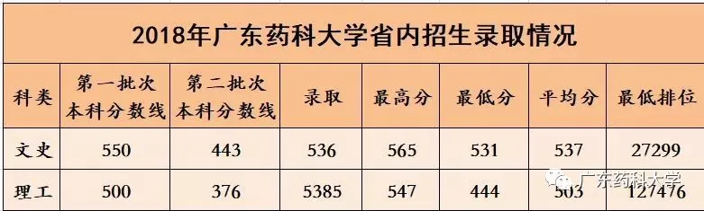 高考放榜啦！广东药科大学近三年分数线看这里