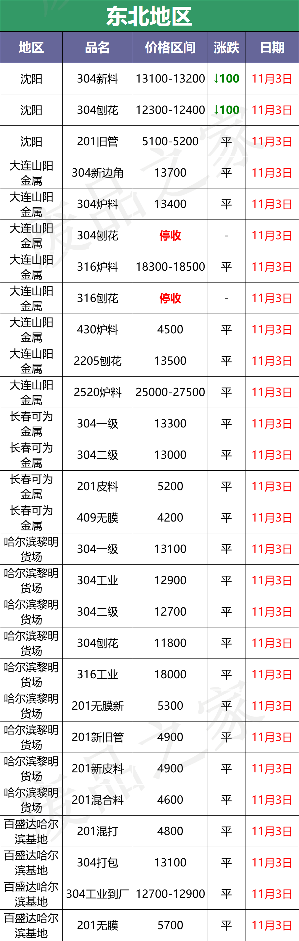 跌600！跌1000！成品钢厂盘价下行，看跌情绪发酵，限价销售