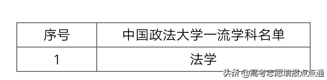 中国政法大学优势专业分析及2019、2018、2017年各省录取分数线