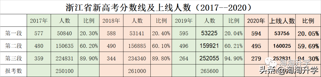 2018-2020浙江新高考录取数据分析及2021年高考建议