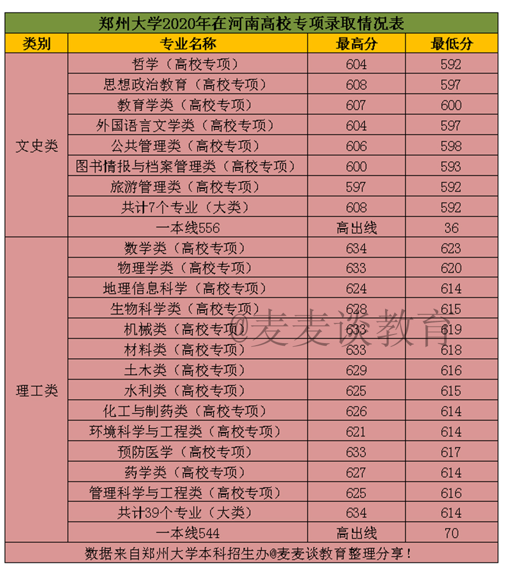 郑州大学2020年在全国31省市分专业录取分数线！含艺术类