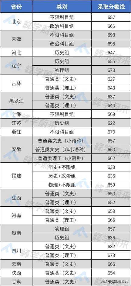 17所高校提前批錄取分數線公布！含清华、北大…高了还是低了？