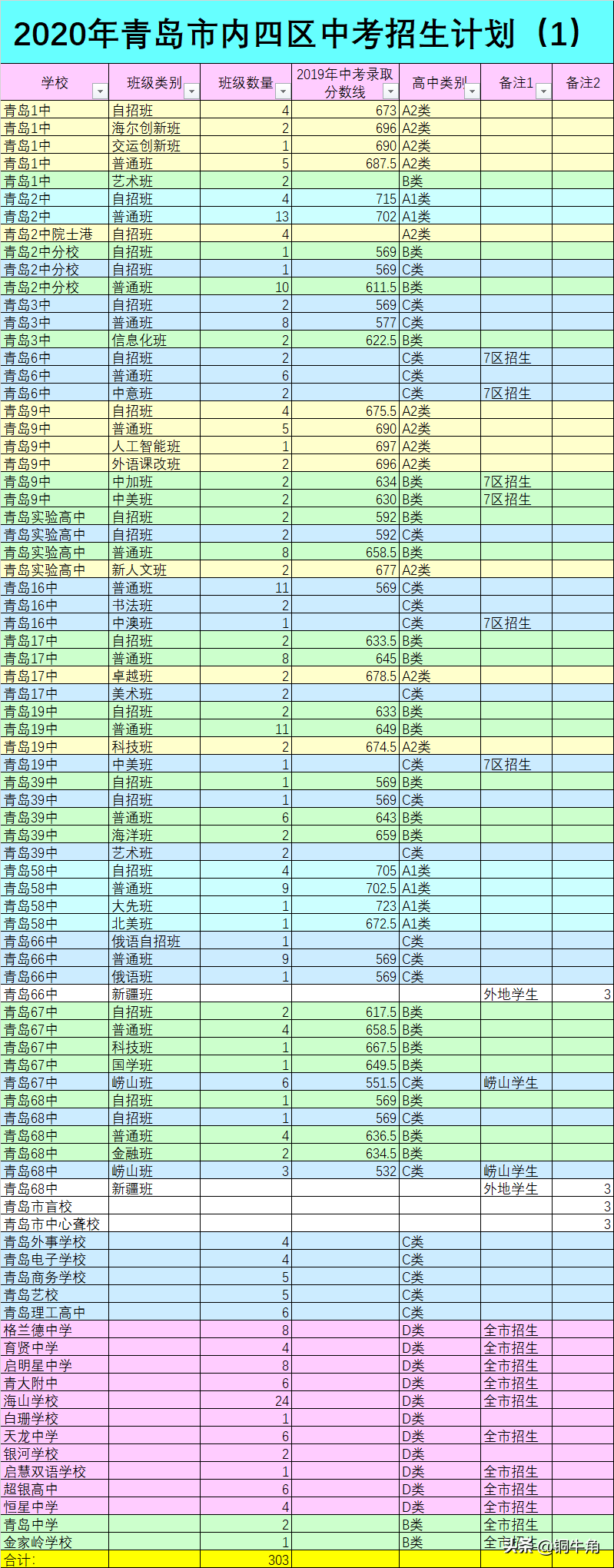 青岛市内三区初中学校成绩差异之谜（1）：学生分类