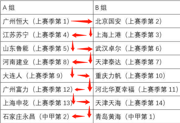 中超为什么分a和b两组(中超A组为什么强队云集，B组的形势真的乐观吗？)