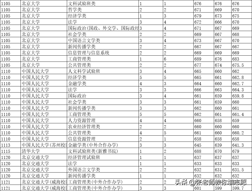 2019年河南高考近三年专业录取线--都在这里