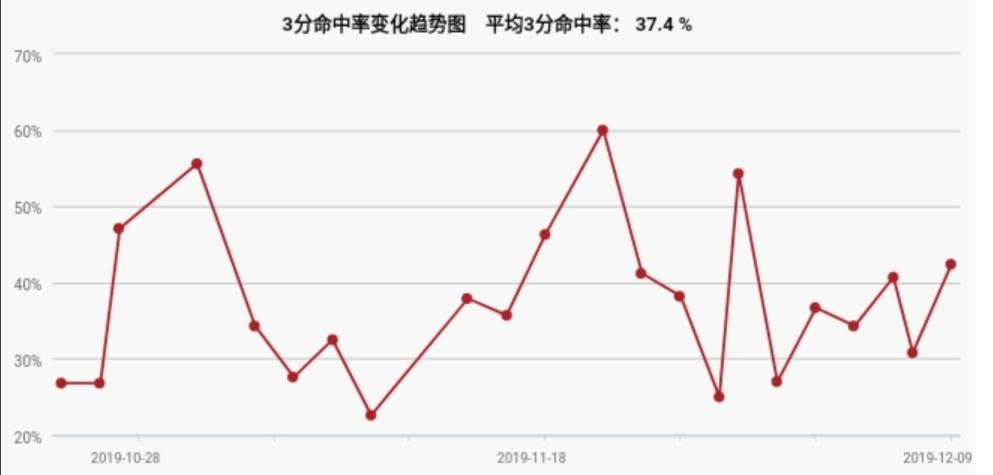 奇才队没有太稳定的进攻局面(聚焦｜奇才攻守失衡问题：羸弱不堪的防守拖垮了球队的高效进攻)