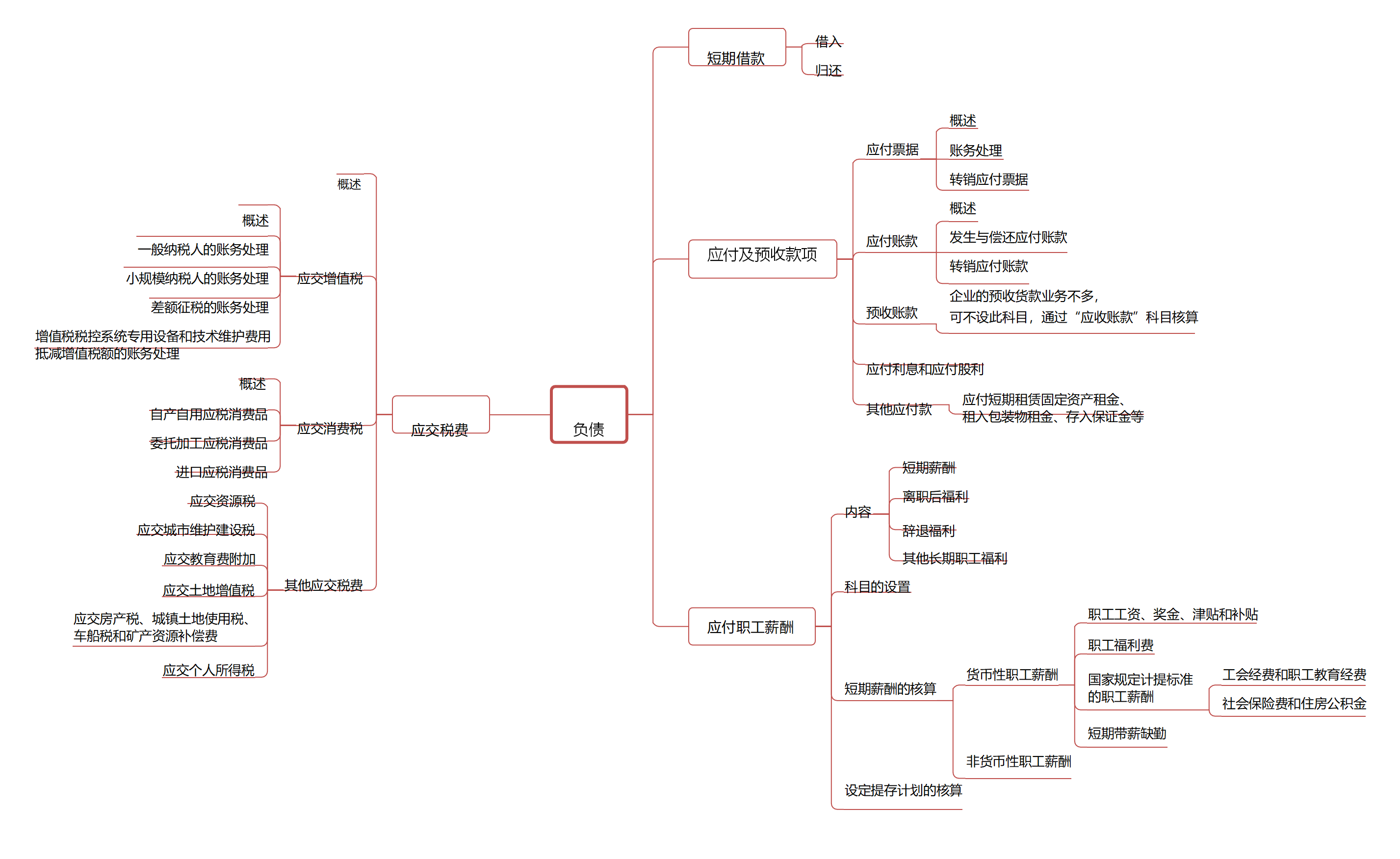 2020年初级会计考试最新版16页思维导图来了，心中有图，考试不慌