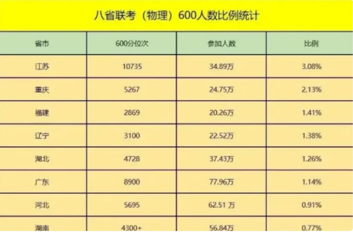 2021年高考“本科线”将上涨？考生估分都很高，高考大年成定局？