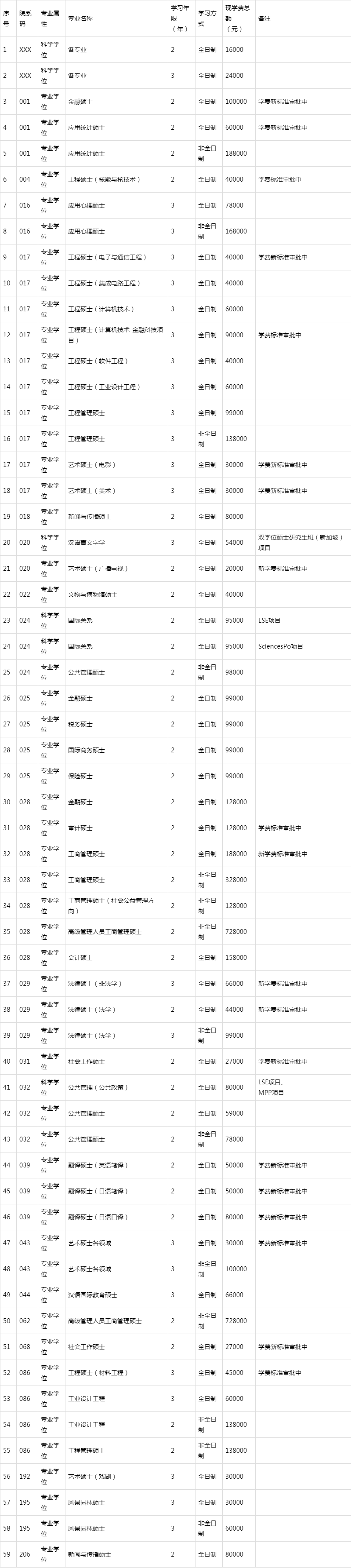 北大会计专硕学费（985211院校研究生学费和奖助学金标准一览表）