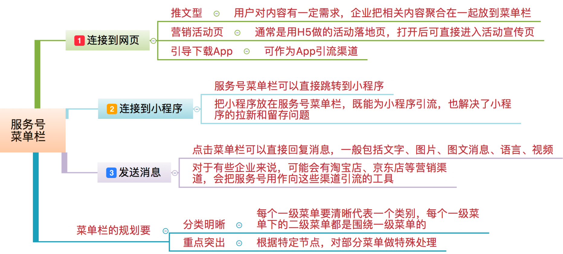 增长4大阶段，实现营销倍增的核心法则