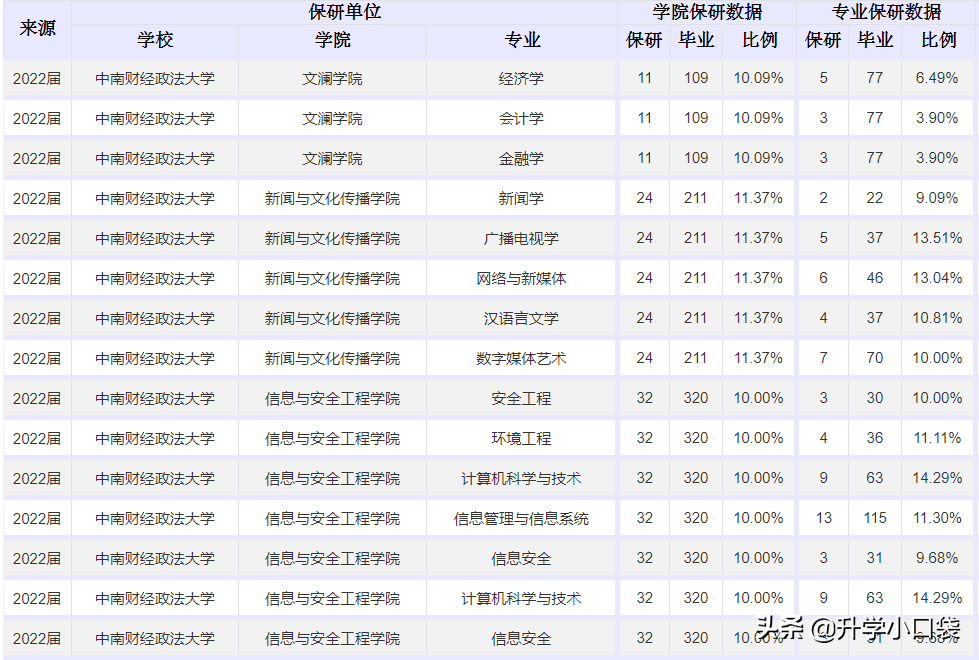 中南财经政法大学2022届本科生保研情况：579人被保研，保研率11%