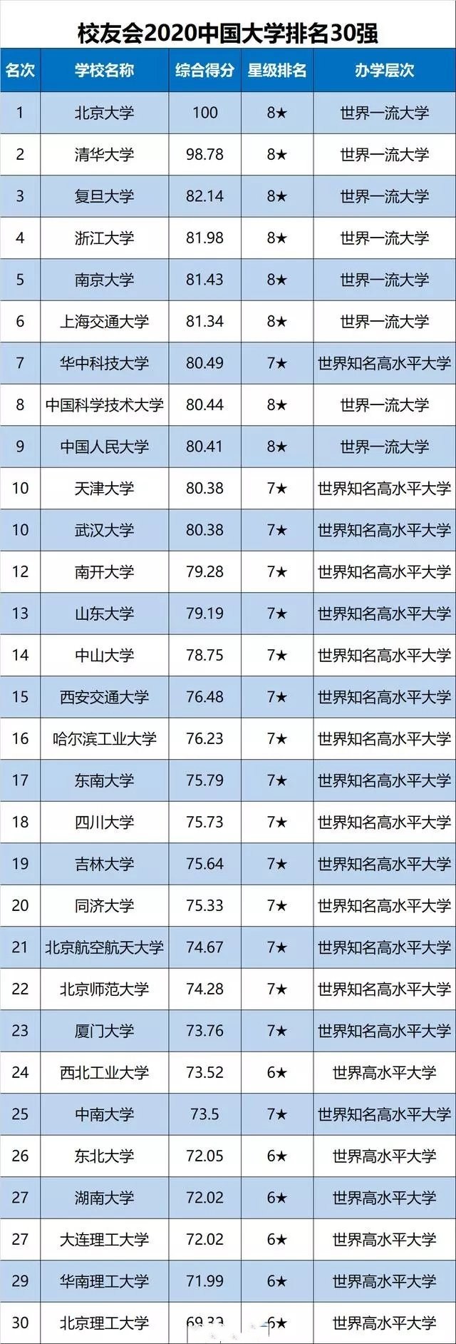 校友会2020中国大学排名，山东大学排13，有“黑马”也有“争议”