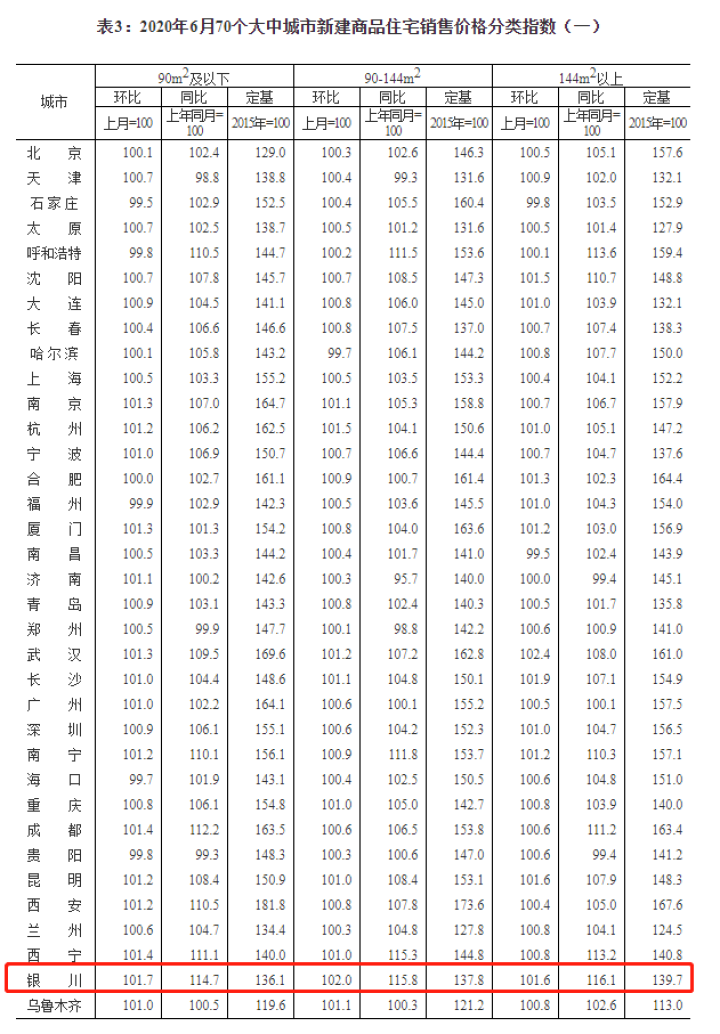 6月银川新房价涨幅全国第一!5市7月最新房价曝光!看你家是涨是跌?