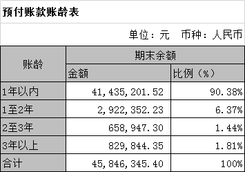公司财务报表中的排雷利器—预付账款