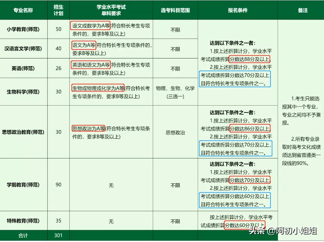 超全：47所浙江省属院校三一报考要求汇总！几A几B能报考？
